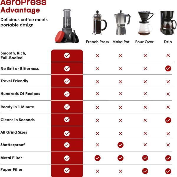 AeroPress Go Travel Coffee Press Kit - 3 in 1 brew method combines French Press, Pourover, Espresso - Full bodied coffee without grit or bitterness -